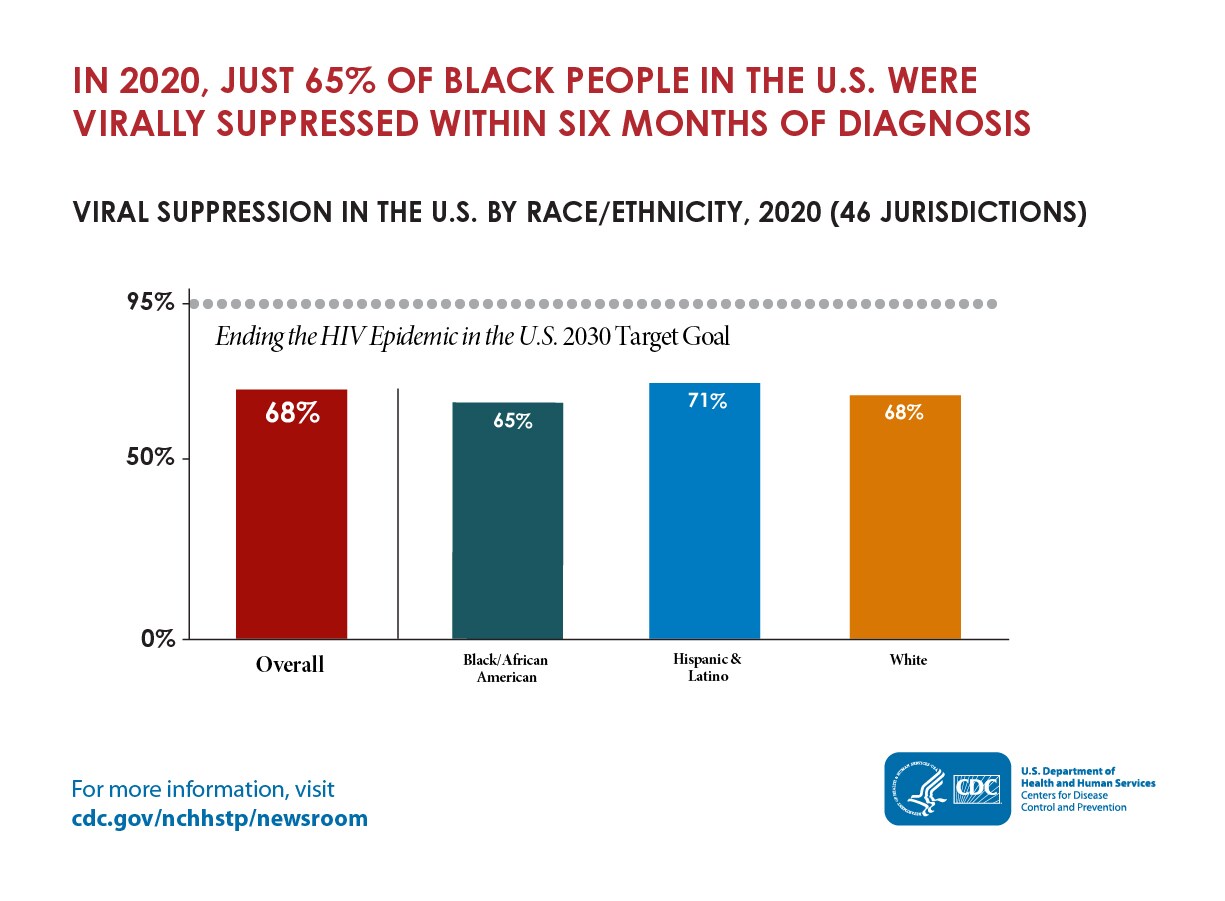 The bar chart shows the percentage of people with HIV in the U.S. who were virally suppressed by race and ethnicity