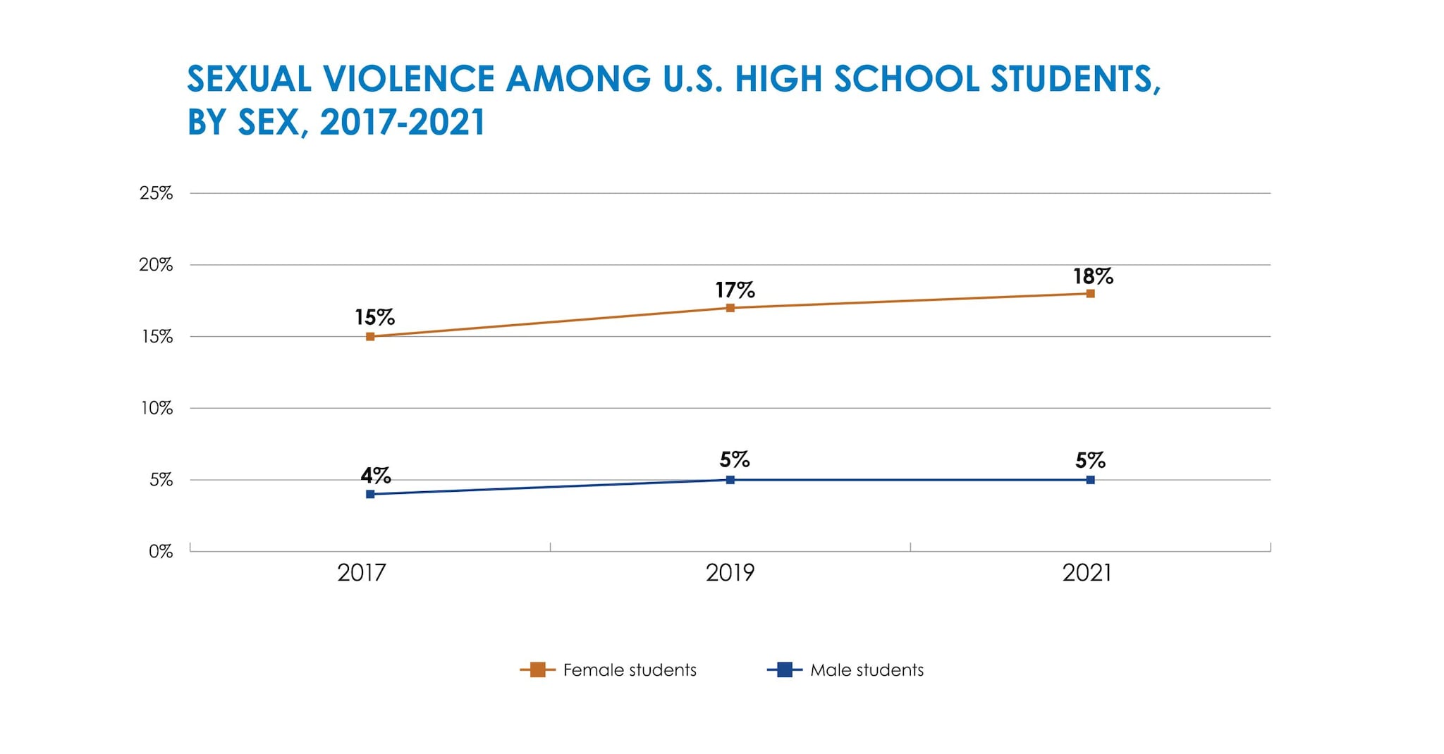 A double line graph showing 2017-2021 U.S. student data on sexual violence by sex, with girls reporting higher levels of sexual violence compared to boys