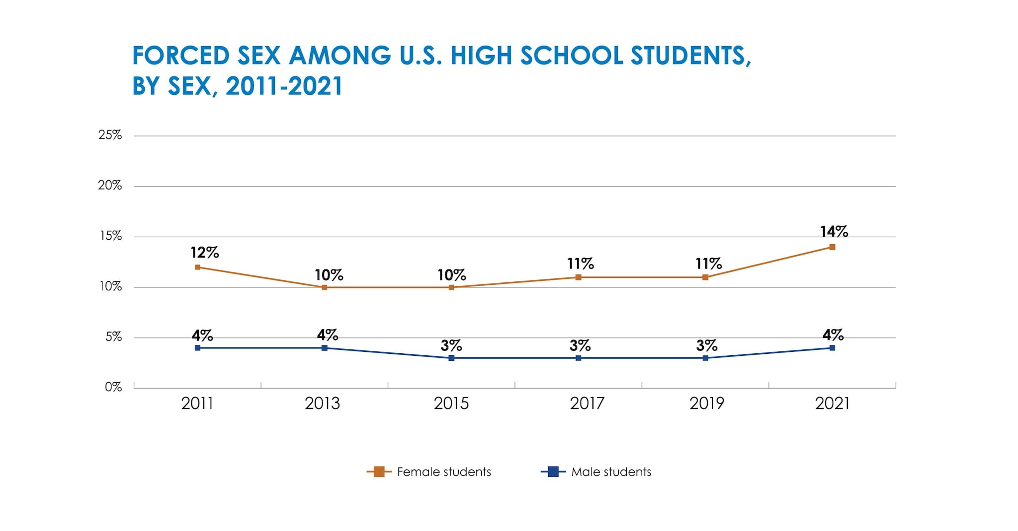 A double line graph showing 2011-2021 U.S. student data on forced sex by sex, with girls reporting higher levels of forced sex compared to boys
