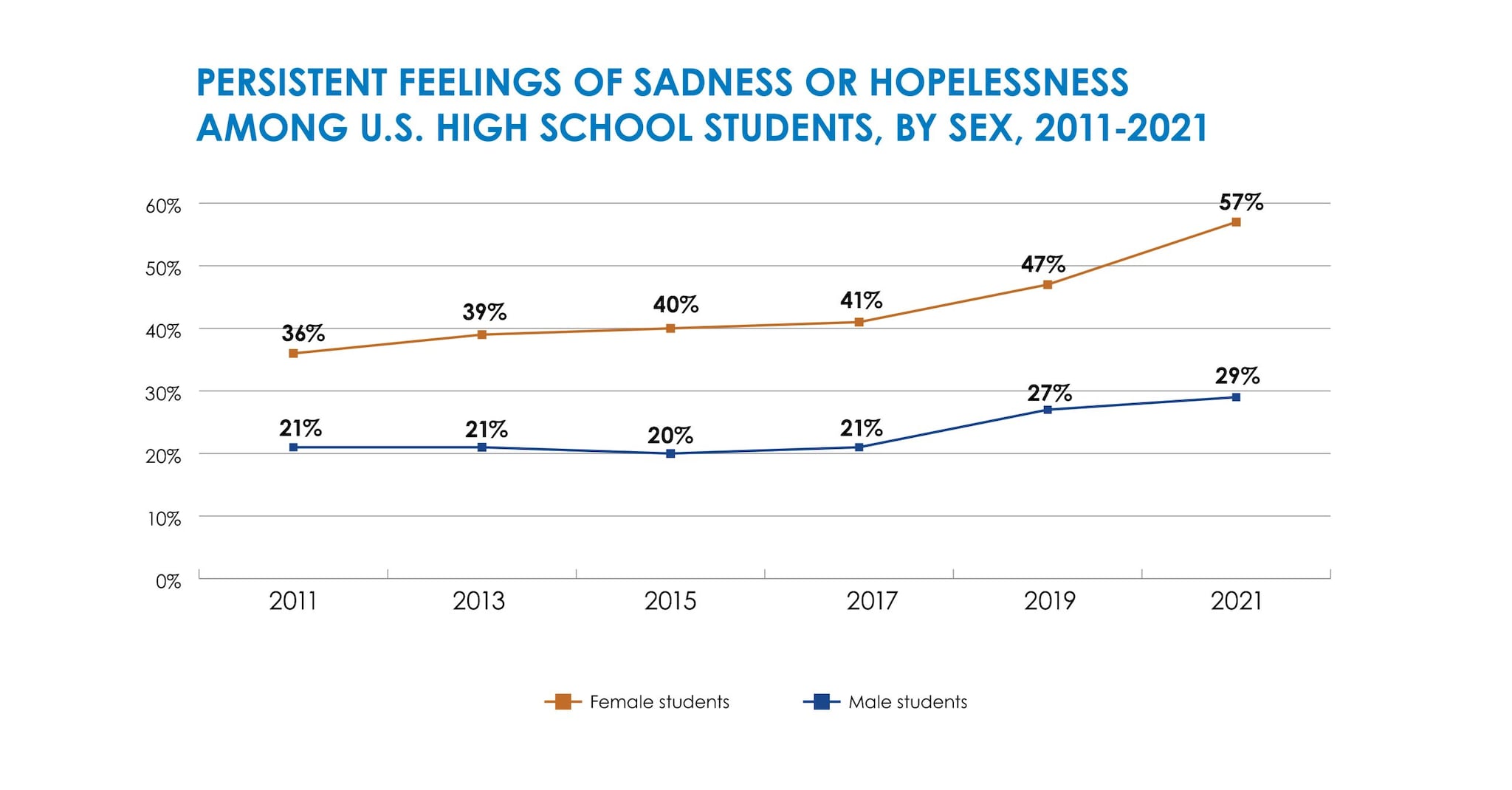 A double line graph of 2011-2021 U.S. student data on persistent feelings of sadness or hopelessness by sex, with girls reporting more such feelings compared to boys