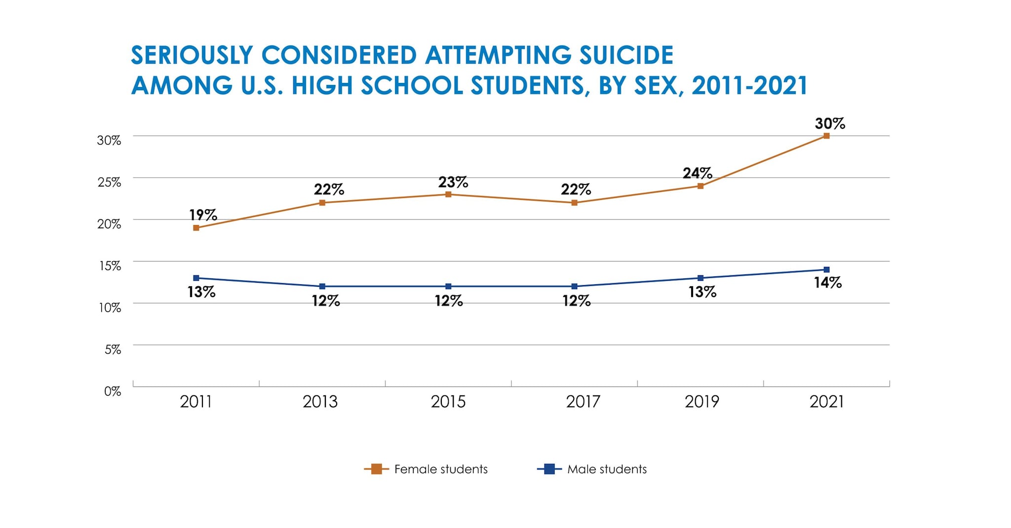 Double line graph showing 2011-2021 data on U.S. students who seriously considered attempting suicide by sex, with girls reporting higher levels compared to boys