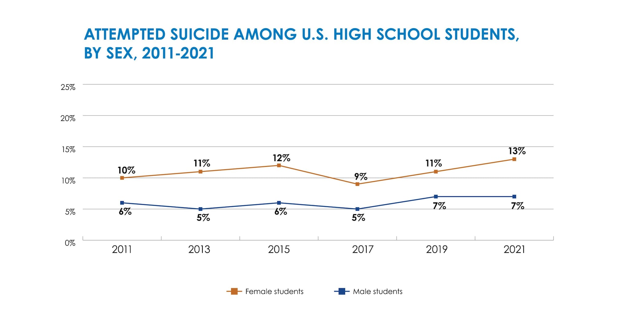 Double line graph showing 2011-2021 data on U.S. students who made a suicide plan by sex, with girls reporting higher levels of making a suicide plan compared to boys