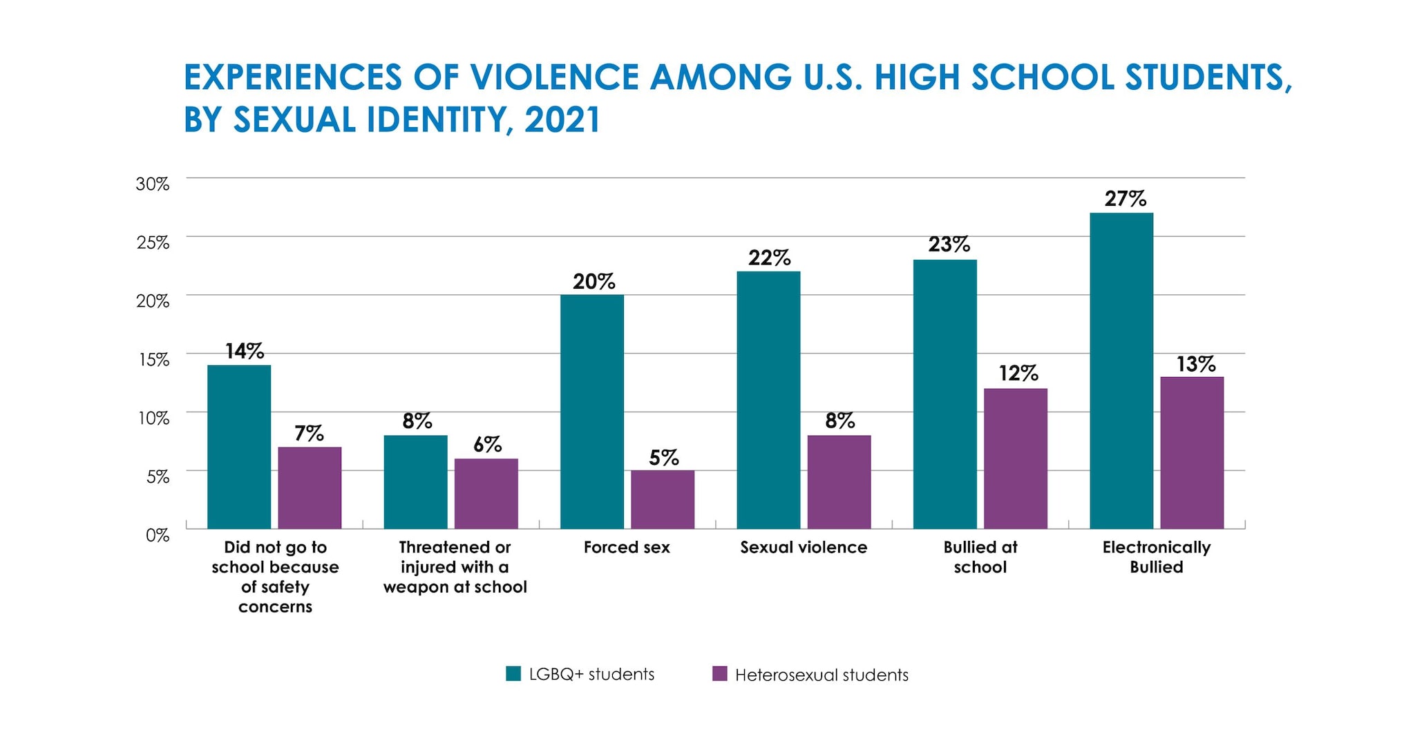 A bar chart showing 2021 U.S. student data on experiences of violence by sexual identity, with the highest levels reported among LGBQ+ students across all indicators