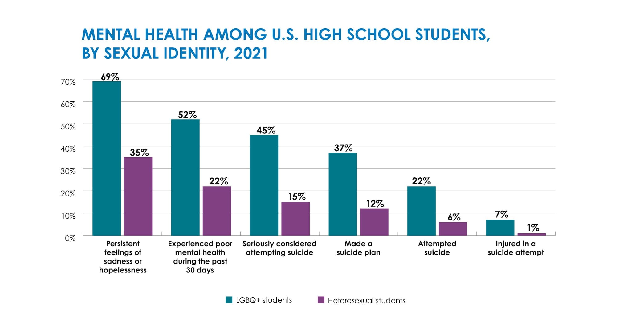 A grouped bar chart showing 2021 U.S. student data on mental health by sexual identity, with the highest levels reported among LGBQ+ students across all indicators