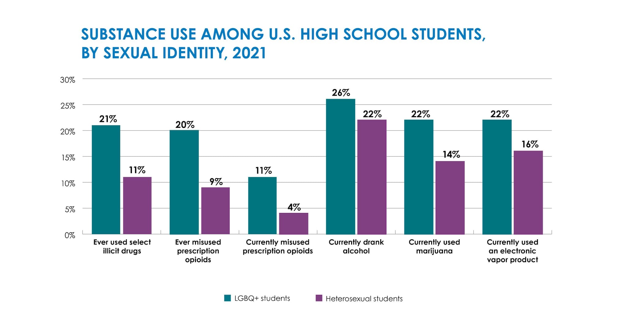 A grouped bar chart showing 2021 U.S. student data on substance use by sexual identity, with the highest levels reported among LGBQ+ students across all indicators