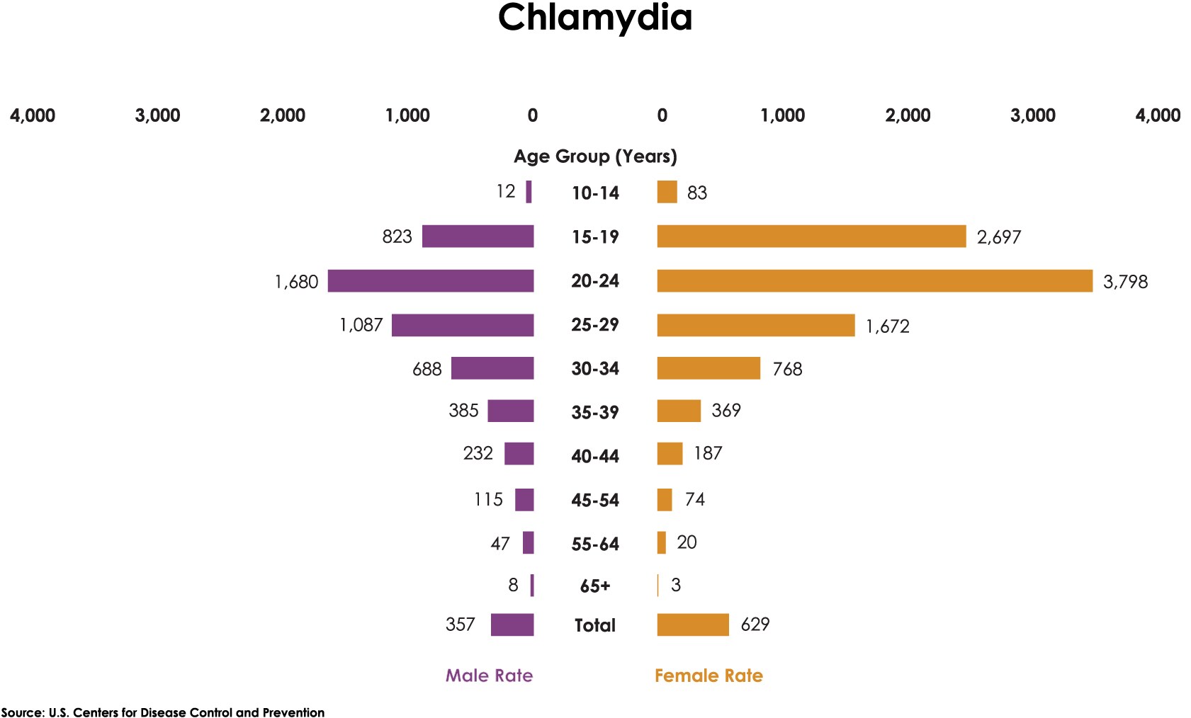 A paired horizontal bar chart showing 2021 rates of chlamydia by age and sex, with the highest rate among females ages 20-24, followed by females ages 15-19.