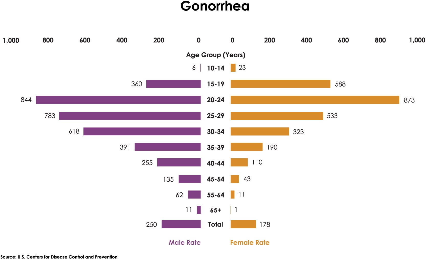 A paired horizontal bar chart showing 2021 rates of gonorrhea by age and sex, with the highest rate among females ages 20-24, followed by males of the same age.