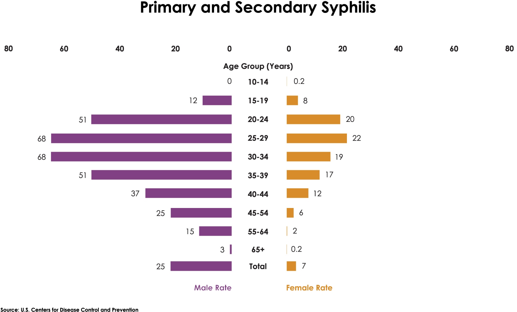A paired horizontal bar chart showing 2021 rates of primary and secondary syphilis by age and sex, with the highest rates among males ages 25-29 and 30-34.