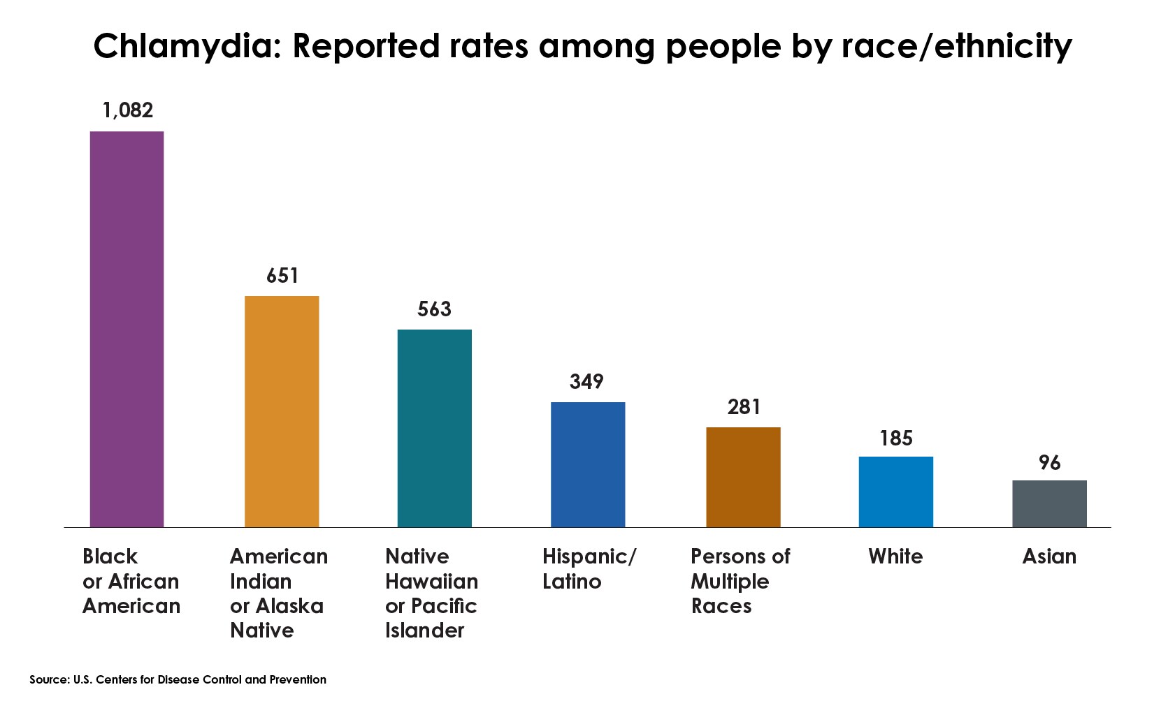 A bar chart showing 2021 chlamydia rates by race and ethnicity were highest among people who are Black or African American, followed by people who are American Indian or Alaskan Native.