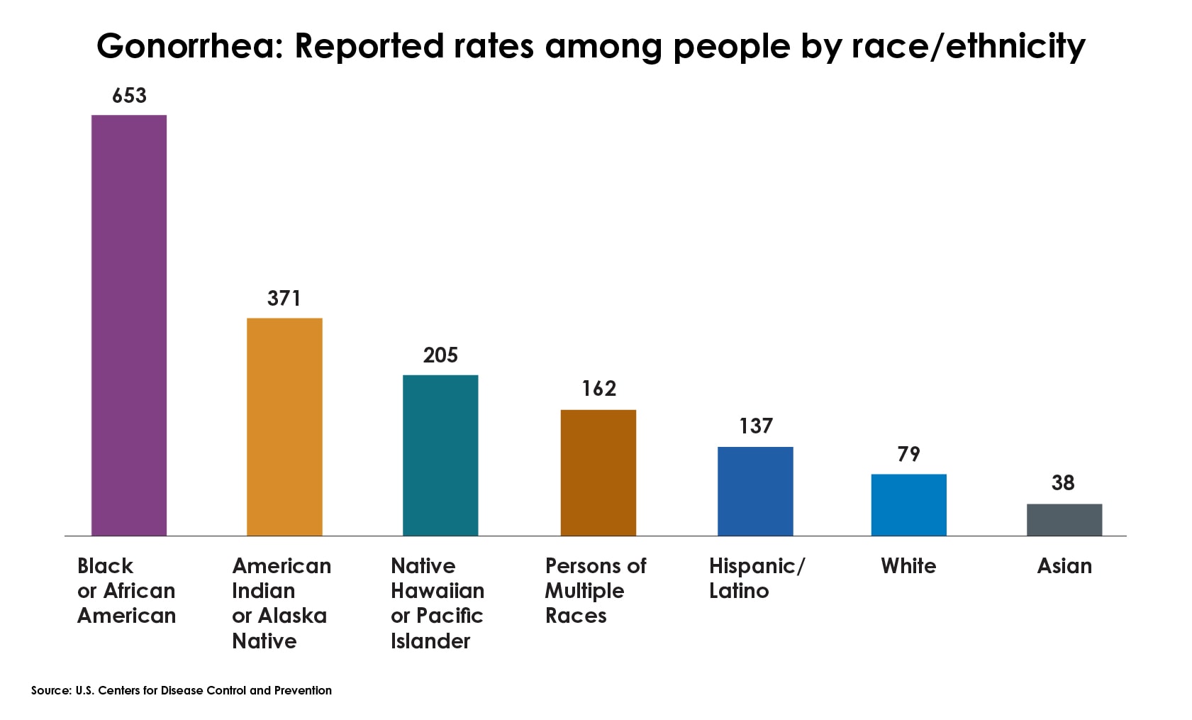 A bar chart showing 2021 gonorrhea rates by race and ethnicity were highest among people who are Black or African American, followed by people who are American Indian or Alaskan Native