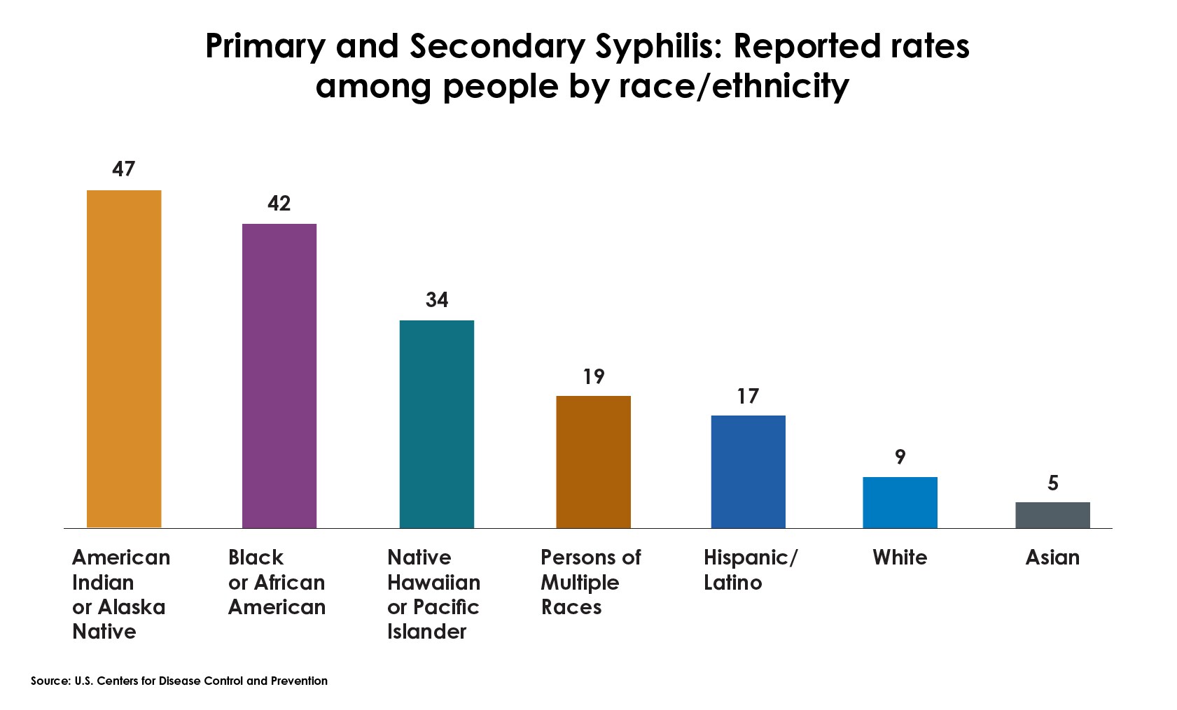 A bar chart showing 2021 primary and secondary syphilis rates by race and ethnicity were highest among people who are American Indian or Alaskan Native, followed by people who are Black or African American
