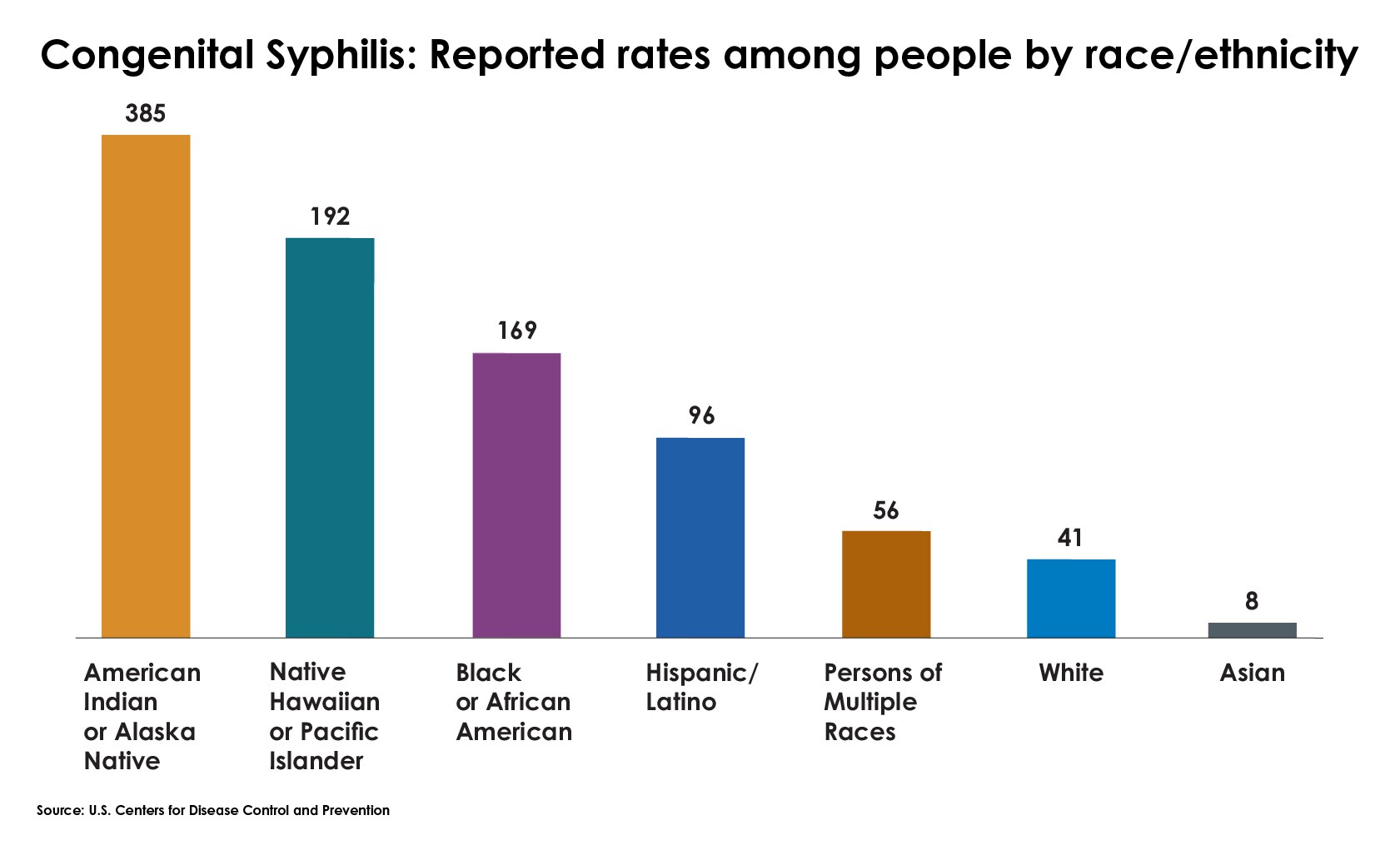 A bar chart showing 2021 rates of congenital syphilis were highest among people who are  American Indian or Alaskan Native, followed by people who are Native Hawaiian or Pacific Islander.