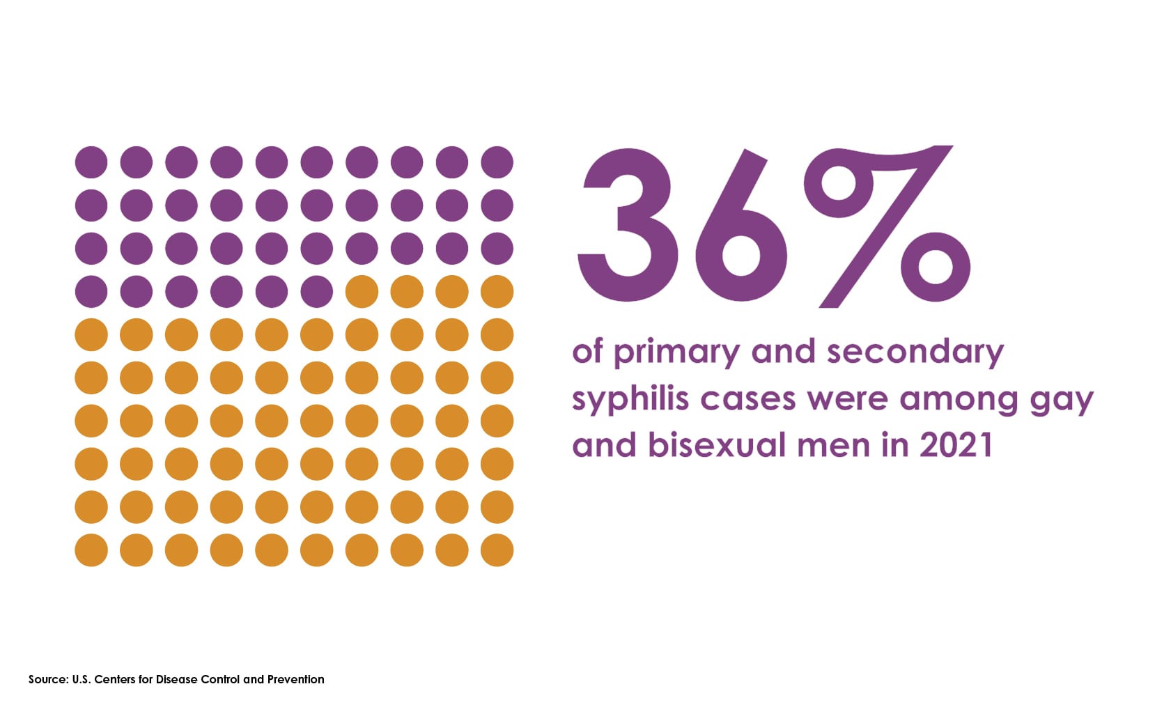 A waffle chart showing that in 2021, 36% of primary and secondary syphilis cases were among gay and bisexual men.