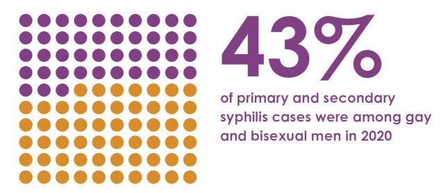 A waffle chart showing that in 2020, 43% of primary and secondary syphilis cases were among gay and bisexual men.
