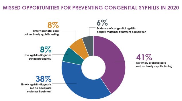 A doughnut chart showing missed opportunities for preventing congenital syphilis in the U.S. in 2020, with “no timely prenatal care” and “diagnosis but no treatment” accounting for 41% and 38% of cases respectively.