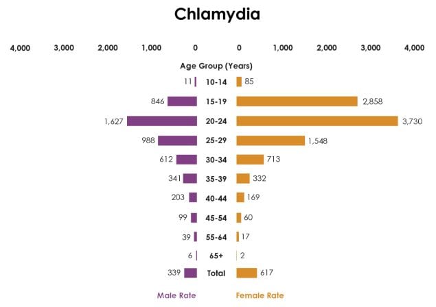 A paired horizontal bar chart showing 2020 rates of chlamydia by age and sex with highest rate among females ages 20-24.