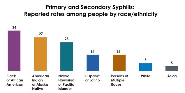 A bar chart showing 2020 primary & secondary syphilis rates by race & ethnicity with highest rates among Black/African American, American Indian or Alaska Native, & Native Hawaiian or Pacific Islander people respectively.