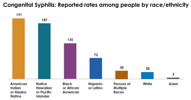 A bar chart showing 2020 congenital syphilis was highest among American Indian or Alaska native people and Native Hawaiian or Pacific Islander people.