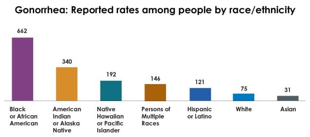 A bar chart showing 2020 gonorrhea rates by race and ethnicity with highest rate among Black/ African American people.