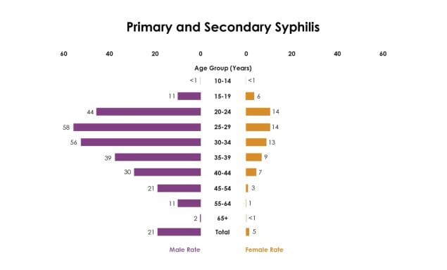 A paired horizontal bar chart showing 2020 rates of primary and secondary syphilis by age and sex with highest rates among males ages 25-29, 30-34, and 20-24 respectively.