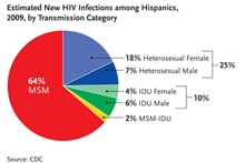 This chart reflects the estimated number of new HIV infections among Hispanics broken down by transmission category. Of the 9,400 new HIV infections that occurred among Hispanics in 2009, 64% were among men who have sex with men (MSM), 25% were among heterosexuals (18% female; 7% male); 10% were among injection drug users (IDU) (6% male; 4% female); and 2% were among MSM/IDU.