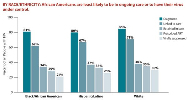 This bar chart shows the percentage of Americans living with HIV that fall within each stage of HIV care by race/ethnicity. African Americans are least likely to be in ongoing care or to have their virus under control. Specifically, the chart shows that 81% of African Americans are diagnosed, 62% are linked to care, 34% are retained in care, 29% are prescribed ART, and 21% are virally suppressed; 80% of Latinos are diagnosed, 67% are linked to care, 37% are retained in care, 33% are prescribed ART, and 26% are virally suppressed; and 85% of whites are diagnosed, 71% are linked to care, 38% are retained in care, 35% are prescribed ART, and 30% are virally suppressed.