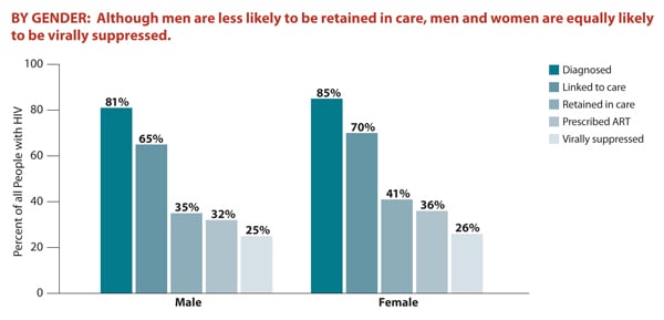 This bar chart shows the percentage of Americans living with HIV that fall within each stage of HIV care by gender. While men are less likely to be retained in care, men and women are equally likely to be virally suppressed. Specifically, the chart shows that 81% of men are diagnosed, 65% are linked to care, 35% are retained in care, 32% are prescribed ART, and 25% are virally suppressed; and 85% of women are diagnosed, 70% are linked to care, 41% are retained in care, 36% are prescribed ART, and 26% are virally suppressed.