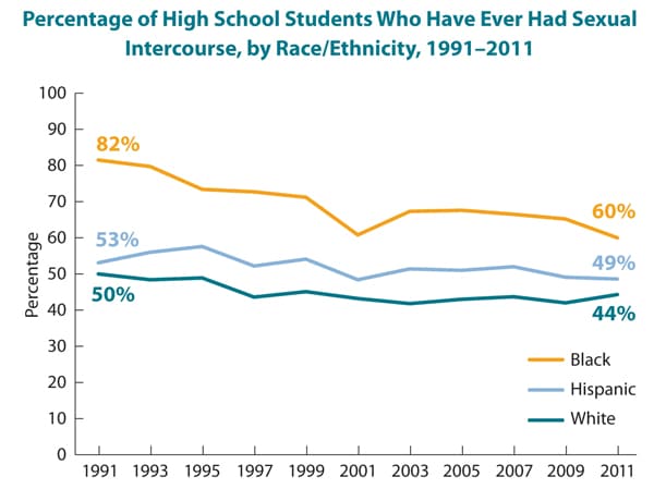 This is a line graph showing the percentage of high school students who have ever had sexual intercourse, by race/ethnicity, from 1991-2011. Specifically, the graph shows that 81% of African-American high school students had had sexual intercourse in 1991, declining to 60% in 2011; 53% of Hispanic high school students had had sexual intercourse in 1991, declining to 49% in 2011; and 50% of white high school students had had sexual intercourse in 1991, declining to 44% in 2011.