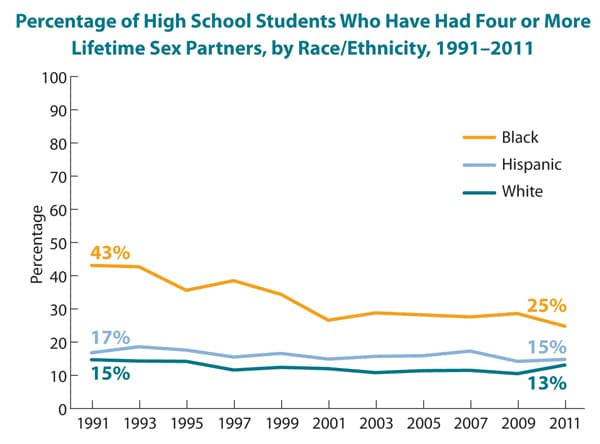 This is a line graph showing the percentage of high school students who have had four or more lifetime sex partners, by race/ethnicity, from 1991-2011. Specifically, the graph shows that 43% of African-American high school students had had four or more lifetime sex partners in 1991, declining to 25% in 2011; 17% of Hispanic high school students had had four or more lifetime sex partners in 1991, declining to 15% in 2011; and 15% of white high school students had had four or more lifetime sex partners in 1991, declining to 13% in 2011.