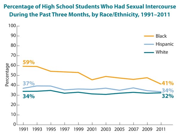 This is a line graph showing the percentage of high school students who had sexual intercourse during the last three months, by race/ethnicity, from 1991-2011. Specifically, the graph shows that 59% of African-American high school students had had sexual intercourse during the last three months in 1991, declining to 41% in 2011; 37% of Hispanic high school students had had sexual intercourse during the last three months in 1991, declining to 34% in 2011; and 34% of white high school students had had sexual intercourse during the last three months in 1991, declining to 31% in 2011.