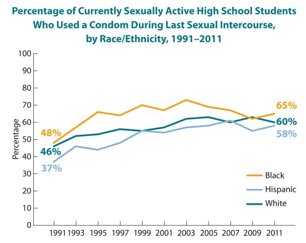 This is a line graph showing the percentage of sexually active high school students who used a condom during last sexual intercourse, by race/ethnicity, from 1991-2011. Specifically, the graph shows that 48% of African-American high school students had used a condom during last sexual intercourse in 1991, rising to 65% in 2011; 37% of Hispanic high school students had used a condom during last sexual intercourse in 1991, rising to 58% in 2011; and 46% of white high school students had used a condom during last sexual intercourse in 1991, rising to 60% in 2011.