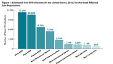 This bar chart shows the number of new HIV infections in 2010 for the most-affected sub-populations. The most new infections occurred among white men who have sex with men, or MSM, (11,200) followed by black MSM (10,600), Hispanic MSM (6,700), black heterosexual women (5,300), black heterosexual men (2,700), white heterosexual women (1,300), Hispanic heterosexual women (1,200), black male injection drug users, or IDU, (1,100) and black female IDU (850).