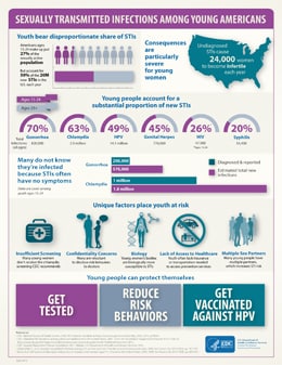 This infographic outlines key statistics on sexually transmitted infections (STIs) among youth. The first graphic shows that youth bear disproportionate share of STIs – in fact, Americans ages 15 to 24 make up just 27% of the sexually active population, but account for 50% of the 20 million new STIs in the U.S. each year. The second graphic shows that consequences of STIs are particularly severe for young women. In fact, undiagnosed STIs cause 24,000 women to become infertile each year. The third graphic shows that young people account for a substantial proportion of new STIs. Americans ages 15 to 24 account for 70% of the 820,000 gonorrhea infections among all ages; 63% of the 2.9 million chlamydia infections among all ages; 49% of the 14.1 million HPV infections among all ages; 45% of the 776,000 genital herpes infections among all ages; and 20% of the 55,400 syphilis infections among all ages. Finally, Americans ages 13 to 24 account for 26% of the 47,500 HIV infections among all ages. The fourth graphic shows that many youth do not know they’re infected because STIs often have no symptoms. In fact, among youth ages 15 to 24, 200,000 cases of gonorrhea are diagnosed and reported, while the estimated total number of new infections is 570,000. One million cases of chlamydia are diagnosed and reported among youth ages 15 to 24, while the estimated total number of new infections among this population is 1.8 million. The fifth graphic shows that unique factors, including insufficient screening, confidentiality concerns, biology, lack of access to health care, and multiple sex partners place youth at risk. Many young women don’t receive the chlamydia screening CDC recommends. Many youth are reluctant to disclose risk behaviors to doctors. Young women’s bodies are biologically more susceptible to sexually transmitted infections. Youth often lack insurance or transportation needed to access prevention services. And many young people have multiple partners which increases STI risk. The final graphic outlines the steps young people can take to protect themselves against STIs, such as getting tested, reducing risk behaviors, and getting vaccinated against HPV.