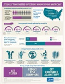 Sexually Transmitted Infections among Youth Americans Infographic