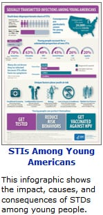 Infographic: Youth bear disproportionate share of STIs. Americans ages 15 to 24 make up just 27% of the sexually active population, but account for 50% of the 20 million new STIs in the U.S. each year.