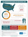 Tiny version of HIV Communication Amoung Gay and Bisexual Men Infographic