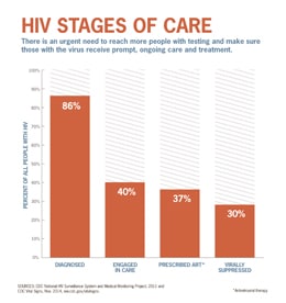 Small image of chart depicting the percentage of people with HIV in varying stages of care.