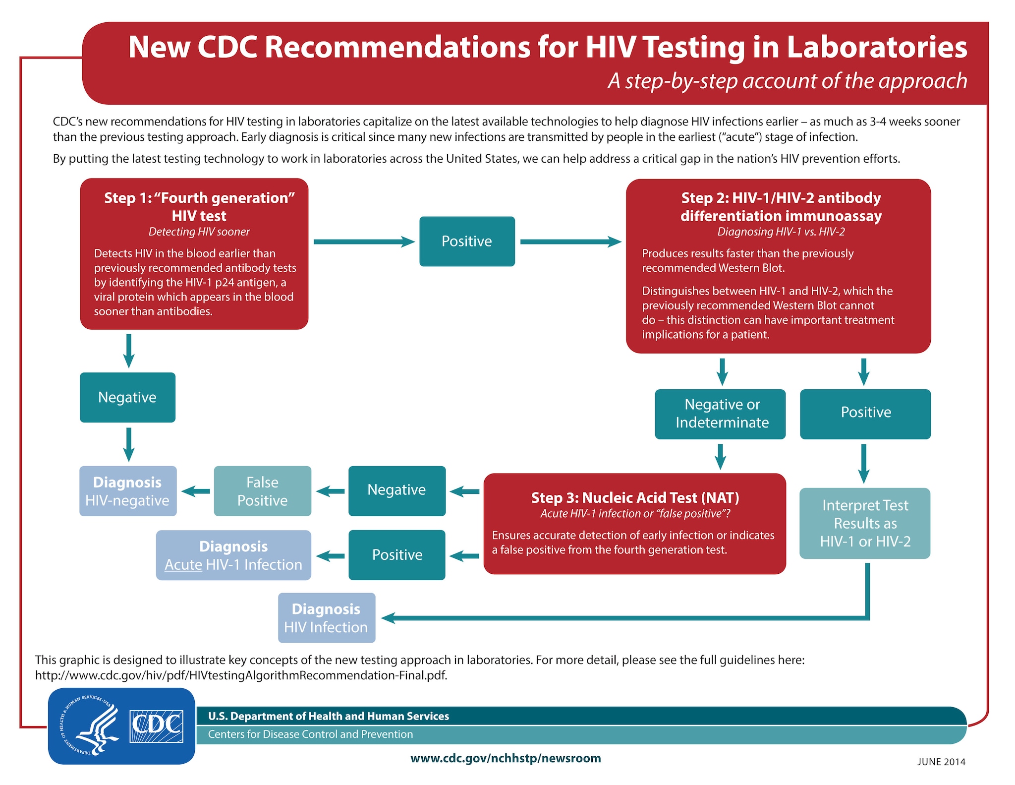 Cdc Recommends New Hiv Testing Approach In Labs 2014 Newsroom