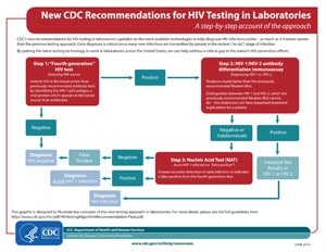Thumbnail image of CDC flowchart showing new HIV testing recommendations in laboratories. Full chart at http://www.cdc.gov/nchhstp/newsroom/docs/2014/HIV-testing-Labs-Flowchart.pdf