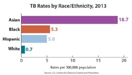 Thumbnail of Bar graph shows the rate of reported TB in the U.S. by race/ethnicity in 2013. Rates per 100,000 population: Asians was 18.7 cases, blacks 5.3 cases, and Hispanics 5.0 cases. Rates for Asians, Blacks, and Hispanics were 26, seven, and seven times higher than whites, respectively. 