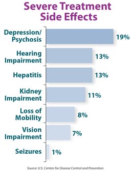 Thumbnail of Bar chart shows the percentage of patients treated for drug-resistant TB who experience severe treatment side effects. 19% experienced depression/psychosis; 13% experienced hearing impairment; 13% experienced hepatitis; 11% experiences kidney impairment; 8% experienced loss of mobility; 7% experienced vision impairment; and 1% expereinced seizures. 