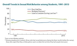 Small line graph showing overall trends in sexual risk behavior among students from 1991-2013