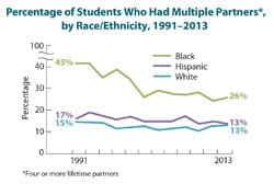 Line graph showing percentage of students who had multiple partners by race/ethnicity from 1991-2013.