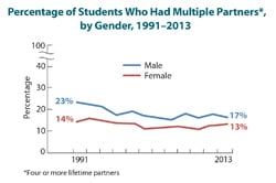 Line graph showing percentage of students who had multiple partners by gender from 1991-2013.