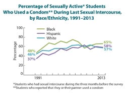 line graph showing the percentage of sexually active students who used a condom during last sexual intercourse, by race/ethnicity, from 1991-2013