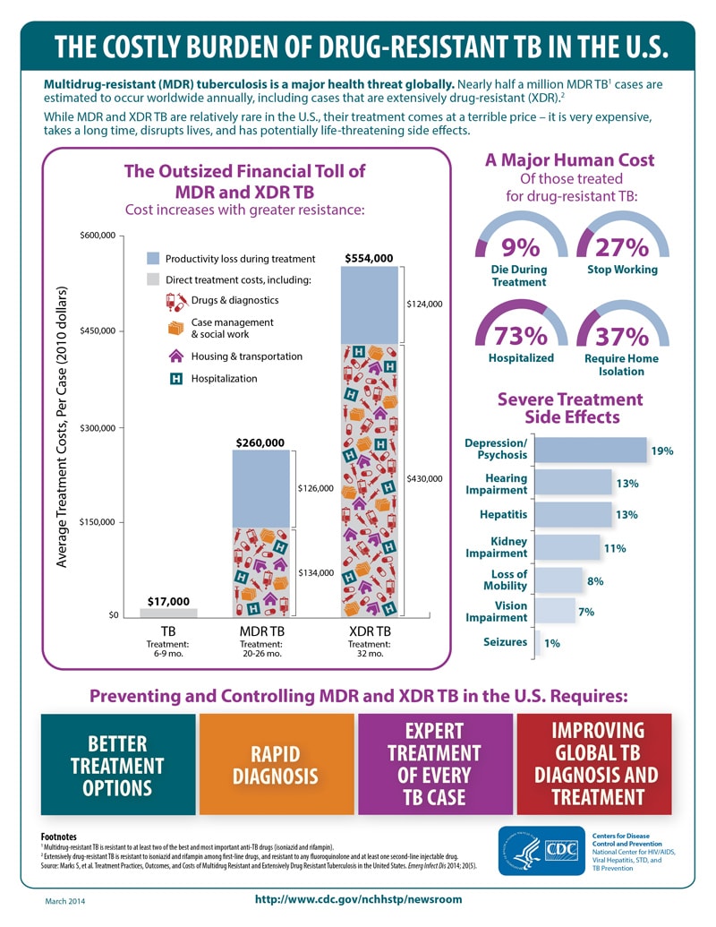 The first graphic shows the average treatment costs per case in 2010 dollars. The average cost to treat to treat drug-susceptible TB is $17,000; $134,000 to treat MDR TB; and $430,000 to treat XDR TB. If you include productivity losses experienced by patients while undergoing treatment, costs are even higher.  The average treatment cost for MDR Tb with productivity loss is $260,000 and $554,000 for XDR TB.
The second graphic shows the major human cost of drug-resistant TB.  Of those treated for drug-resistant TB 9% died during treatment; 27% stopped working; 73% were hospitalized; and 37% required home isolation.
The third graphic shows the percentage of patients that experience severe treatment side effects.  Of those treated for drug-resistant TB 19% experienced depression/psychosis; 13% experienced hearing impairment; 13% experienced hepatitis; 11% experiences kidney impairment; 8% experienced loss of mobility; 7% experienced vision impairment; and 1% experienced seizures.
The fourth graphic outlines the steps required to prevent and control MDR and XDR TB in the U.S. such as better treatment options, rapid diagnosis, expert treatment of every TB case, and improving global TB diagnosis and treatment.