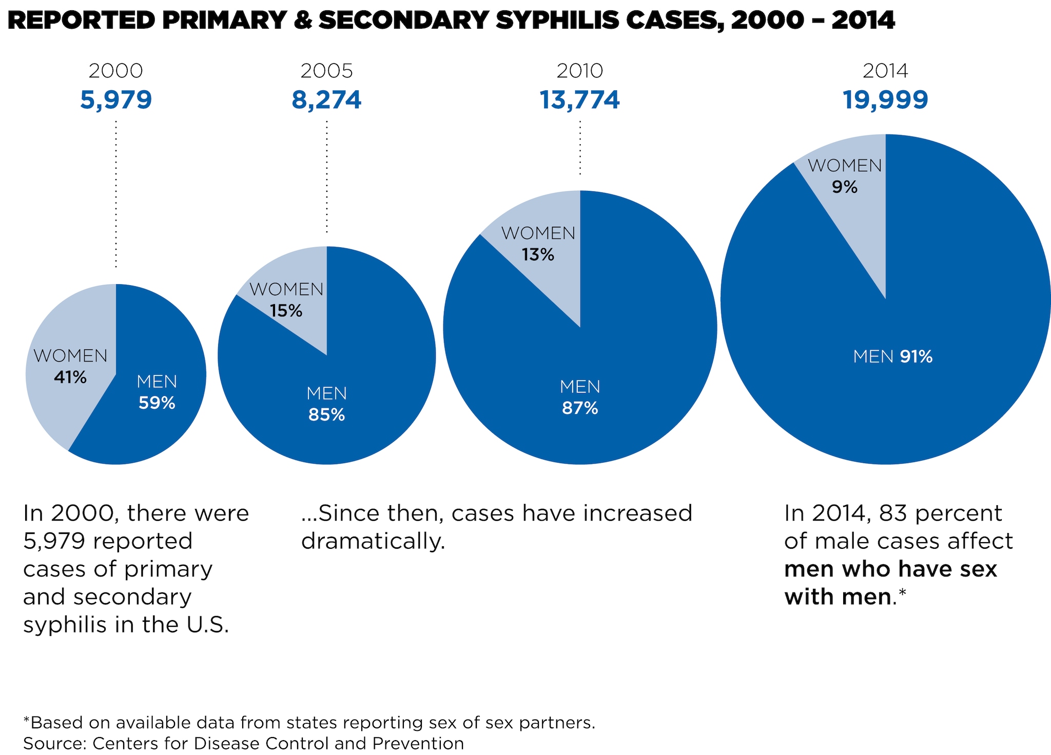 2014-syphilis-pie-charts.jpg