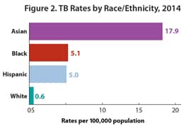 This bar graph shows the rate of reported TB in the United States broken down by race/ethnicity in 2014. Rates for Asians (17.9/100,000), blacks (5.1), and Hispanics (5.0) were 29, eight, and eight times higher than among whites (0.6), respectively.