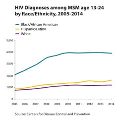 Thumbnail of line graph showing HIV diagnoses among MSM age 13-24 by race/ethnicity, 2005-2014.