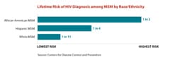 Thumbnail version of a bar chart illustrating the lifetime risk of HIV diagnosis among MSM by race/ethnicity 